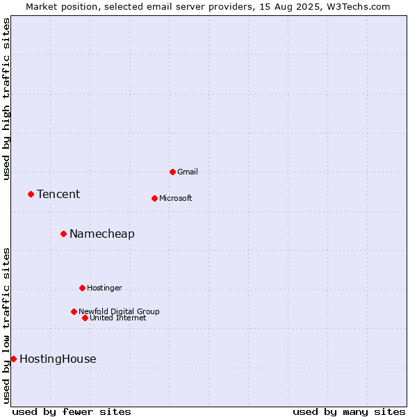 Market position of Namecheap vs. Tencent vs. HostingHouse