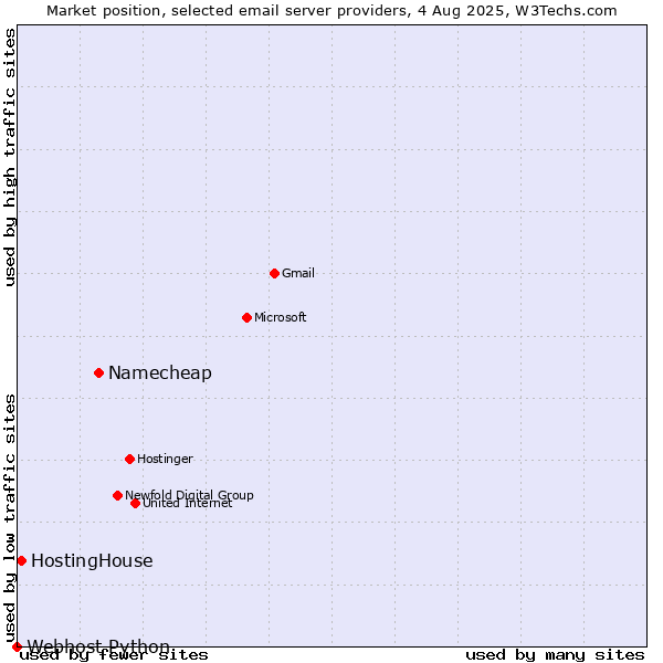 Market position of Namecheap vs. HostingHouse vs. Webhost Python