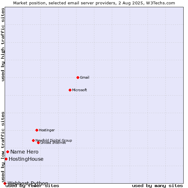 Market position of Name Hero vs. HostingHouse vs. Webhost Python