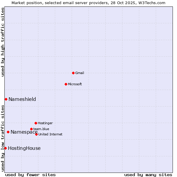 Market position of Namespace vs. Nameshield vs. HostingHouse