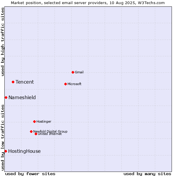 Market position of Tencent vs. Nameshield vs. HostingHouse