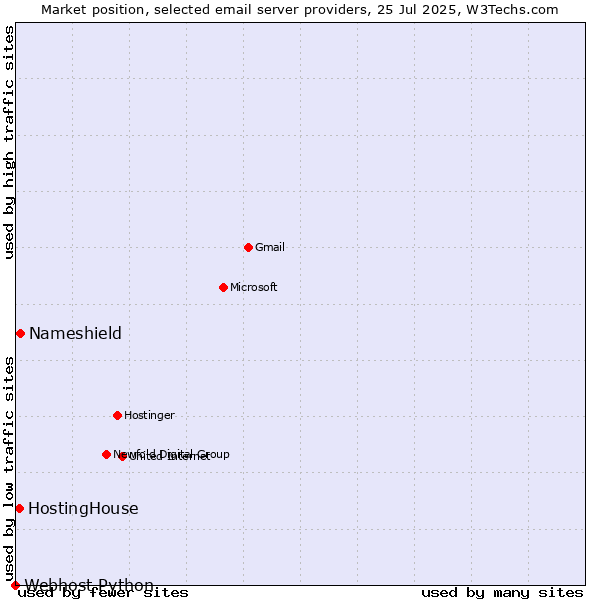 Market position of Nameshield vs. HostingHouse vs. Webhost Python