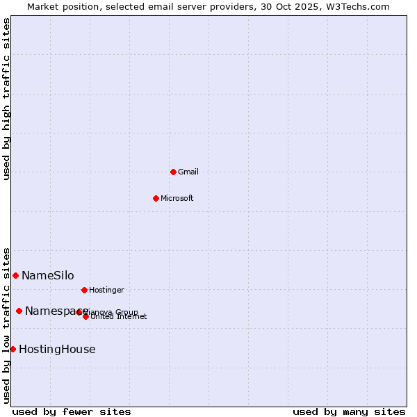 Market position of Namespace vs. NameSilo vs. HostingHouse