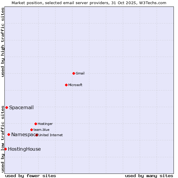 Market position of Namespace vs. Spacemail vs. HostingHouse