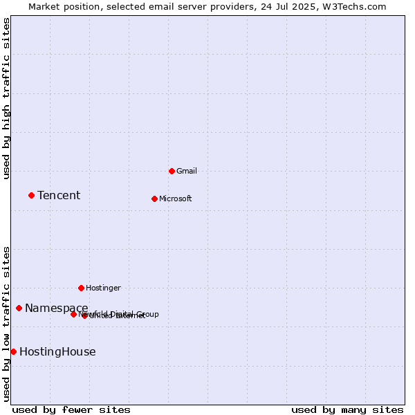 Market position of Tencent vs. Namespace vs. HostingHouse
