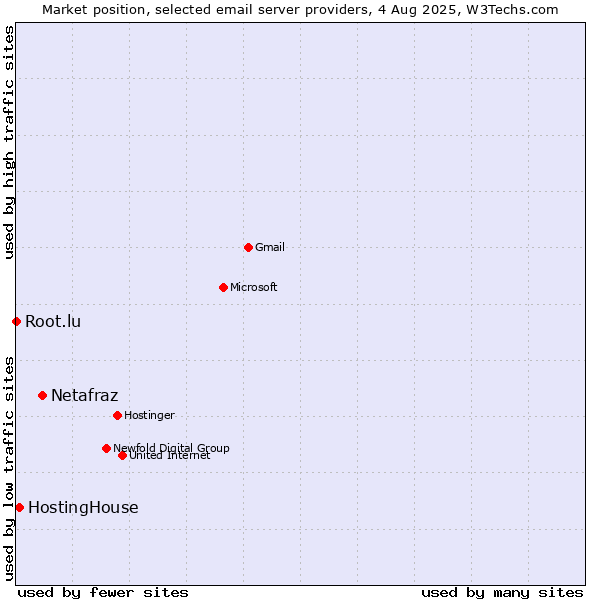 Market position of Netafraz vs. HostingHouse vs. Root.lu