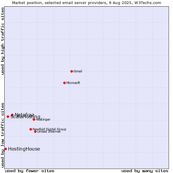 Market position of Netafraz vs. ScalaHosting vs. HostingHouse