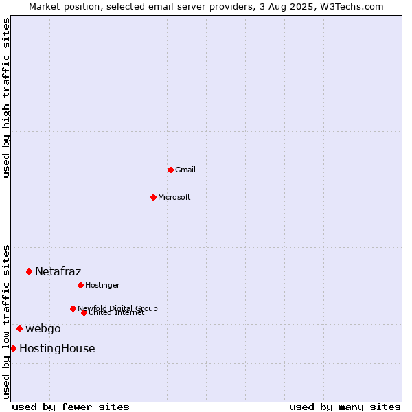 Market position of Netafraz vs. webgo vs. HostingHouse