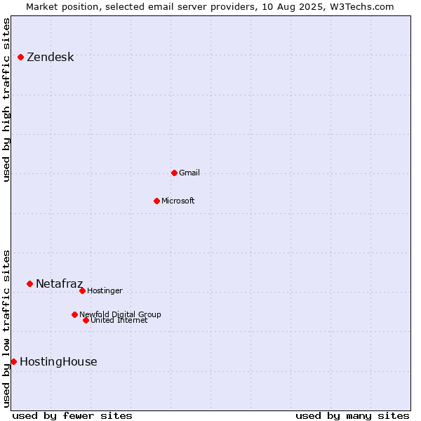 Market position of Netafraz vs. Zendesk vs. HostingHouse