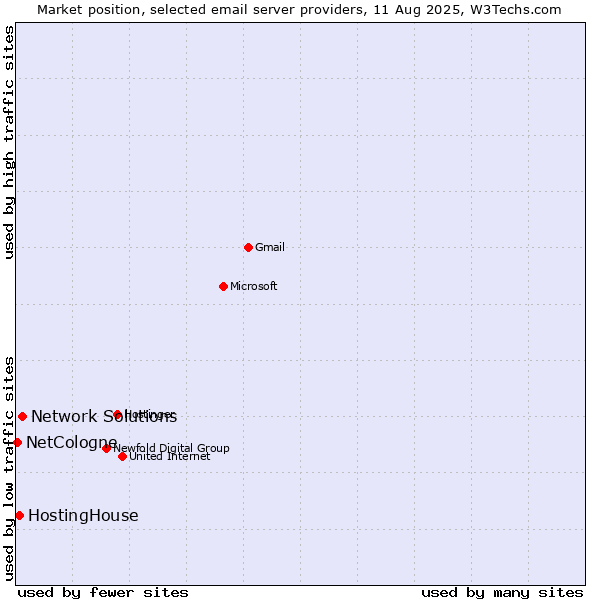 Market position of Network Solutions vs. HostingHouse vs. NetCologne