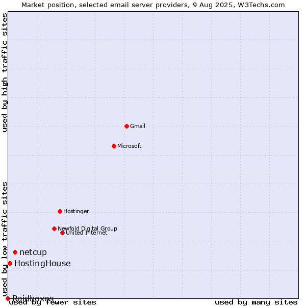 Market position of netcup vs. HostingHouse vs. Raidboxes