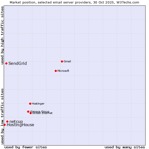 Market position of netcup vs. SendGrid vs. HostingHouse