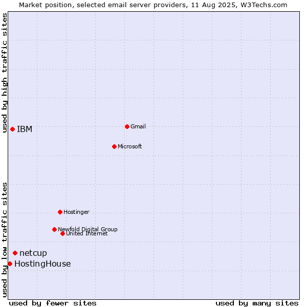 Market position of netcup vs. IBM vs. HostingHouse