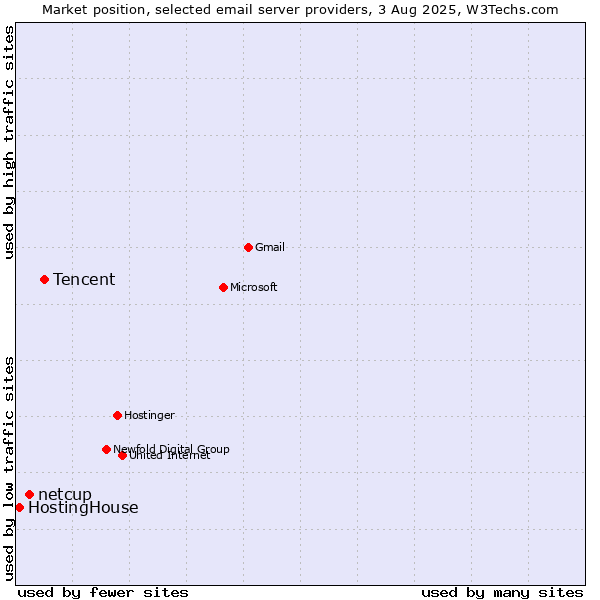 Market position of Tencent vs. netcup vs. HostingHouse