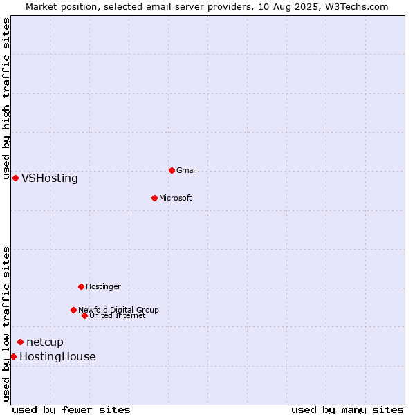 Market position of netcup vs. VSHosting vs. HostingHouse