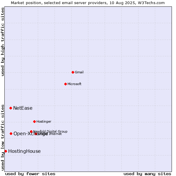 Market position of Open-Xchange vs. NetEase vs. HostingHouse