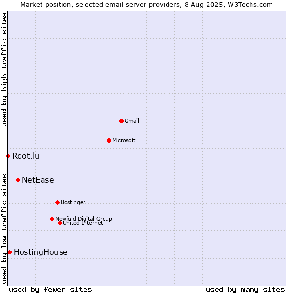 Market position of NetEase vs. HostingHouse vs. Root.lu