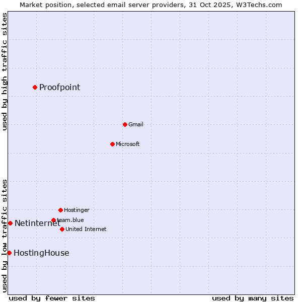 Market position of Proofpoint vs. Netinternet vs. HostingHouse