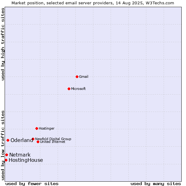 Market position of Oderland vs. Netmark vs. HostingHouse
