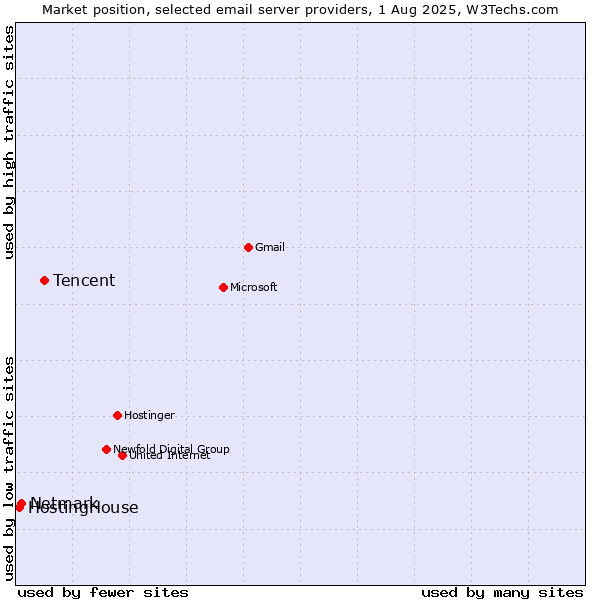 Market position of Tencent vs. Netmark vs. HostingHouse