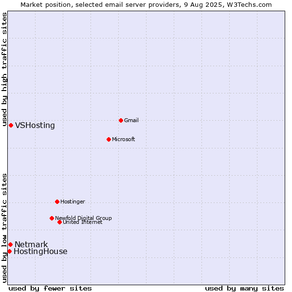 Market position of VSHosting vs. Netmark vs. HostingHouse