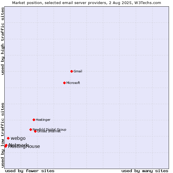 Market position of webgo vs. Netmark vs. HostingHouse