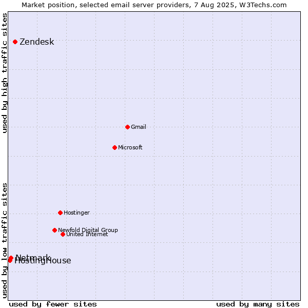 Market position of Zendesk vs. Netmark vs. HostingHouse