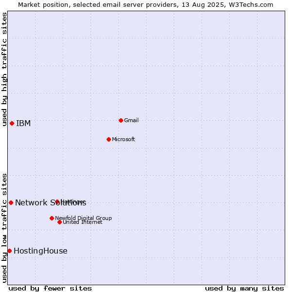 Market position of IBM vs. Network Solutions vs. HostingHouse