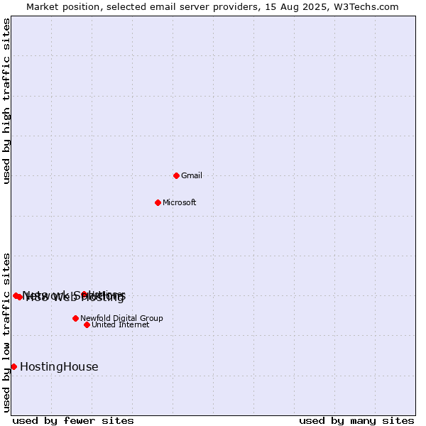Market position of H88 Web Hosting vs. Network Solutions vs. HostingHouse