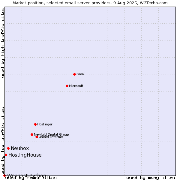 Market position of Neubox vs. HostingHouse vs. Webhost Python