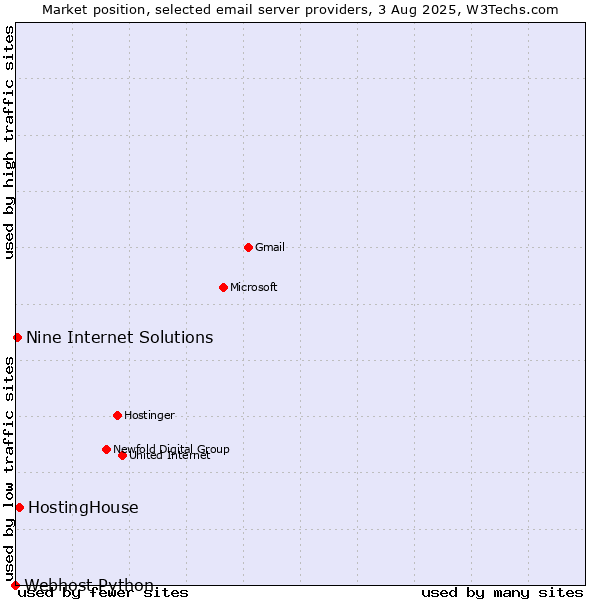 Market position of HostingHouse vs. Nine Internet Solutions vs. Webhost Python