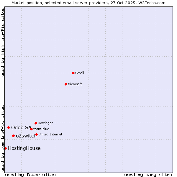 Market position of o2switch vs. Odoo SA vs. HostingHouse