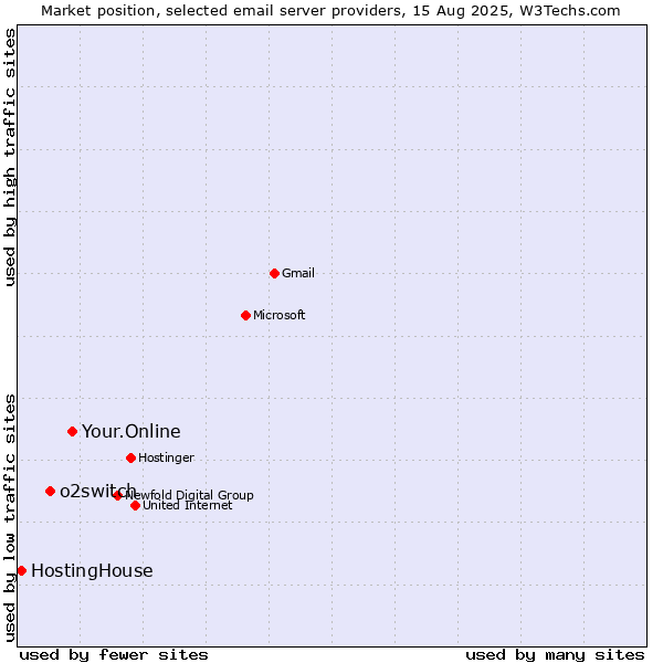 Market position of Your.Online vs. o2switch vs. HostingHouse