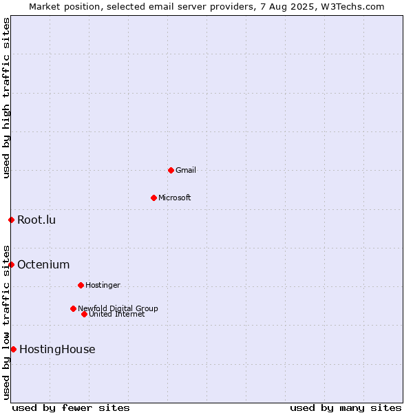Market position of HostingHouse vs. Root.lu vs. Octenium