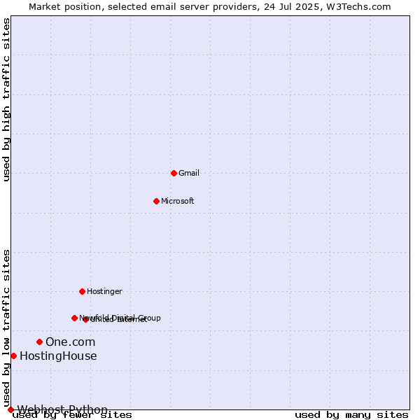 Market position of One.com vs. HostingHouse vs. Webhost Python