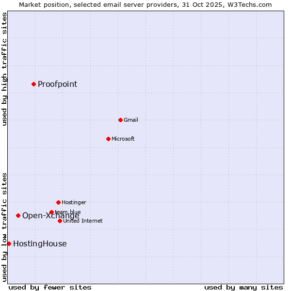 Market position of Proofpoint vs. Open-Xchange vs. HostingHouse