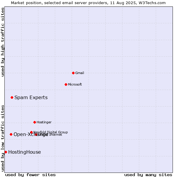 Market position of Spam Experts vs. Open-Xchange vs. HostingHouse