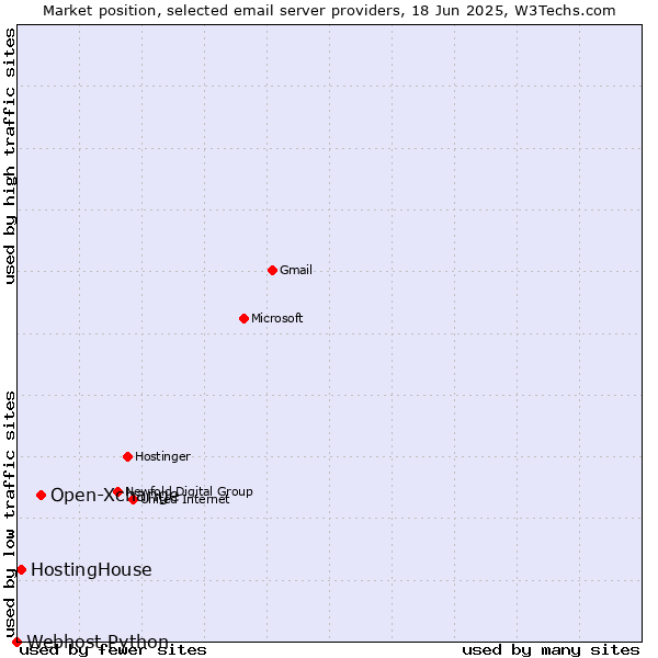 Market position of Open-Xchange vs. HostingHouse vs. Webhost Python