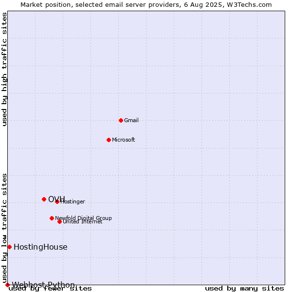 Market position of OVH vs. HostingHouse vs. Webhost Python