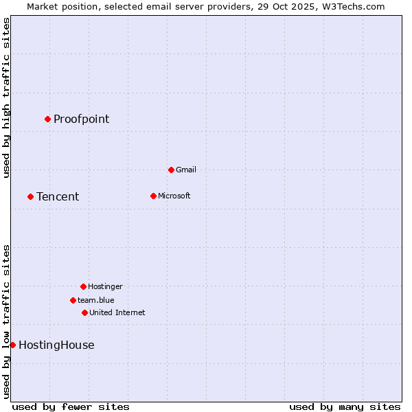 Market position of Proofpoint vs. Tencent vs. HostingHouse