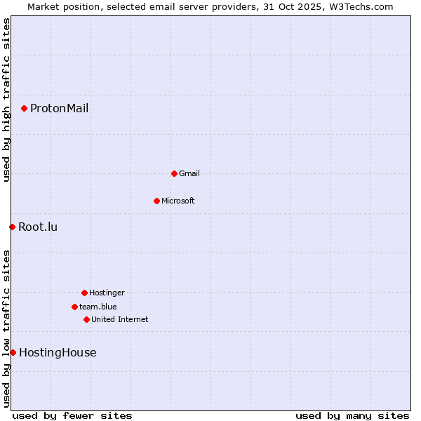 Market position of ProtonMail vs. HostingHouse vs. Root.lu