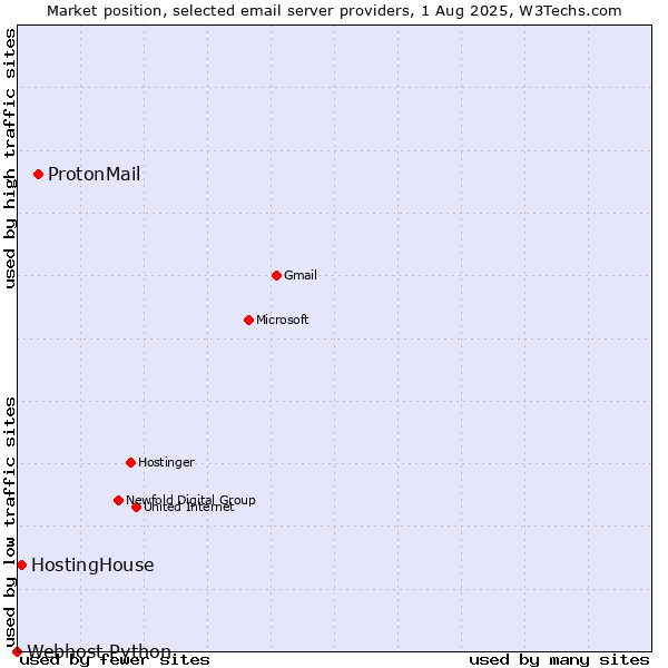 Market position of ProtonMail vs. HostingHouse vs. Webhost Python