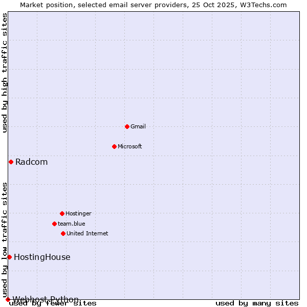 Market position of Radcom vs. HostingHouse vs. Webhost Python
