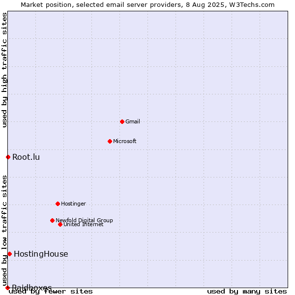 Market position of HostingHouse vs. Root.lu vs. Raidboxes