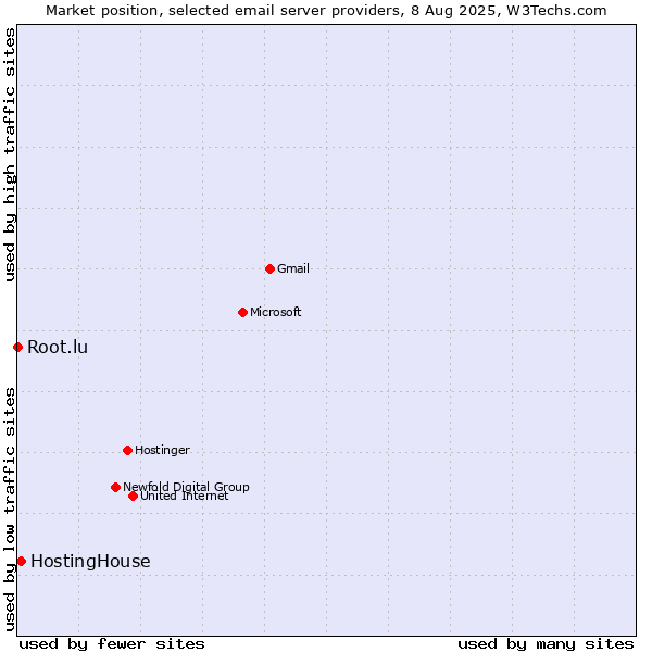 Market position of HostingHouse vs. Root.lu