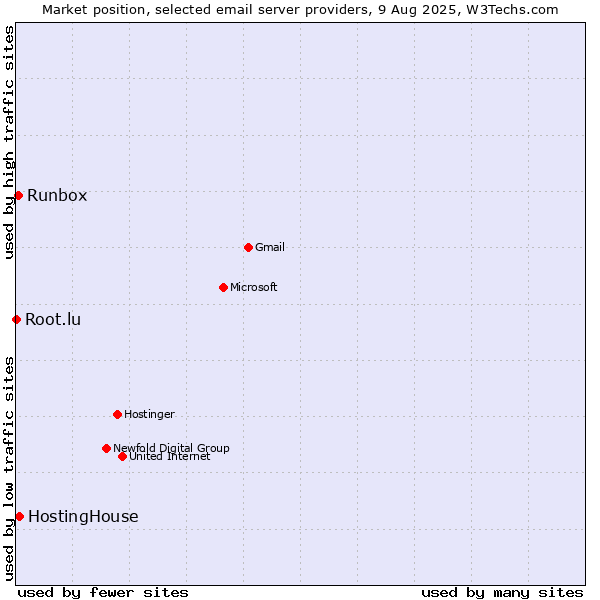 Market position of HostingHouse vs. Runbox vs. Root.lu
