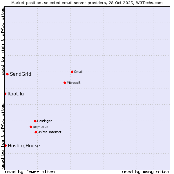 Market position of SendGrid vs. HostingHouse vs. Root.lu