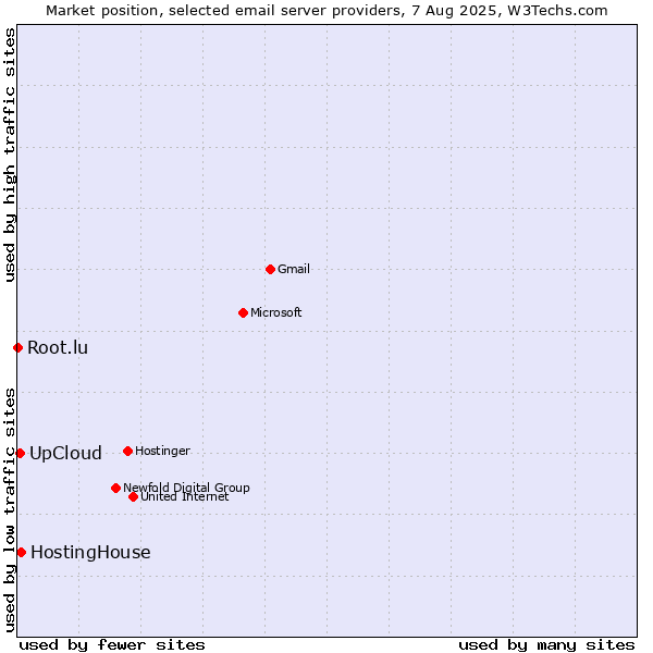 Market position of HostingHouse vs. UpCloud vs. Root.lu