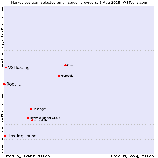 Market position of VSHosting vs. HostingHouse vs. Root.lu