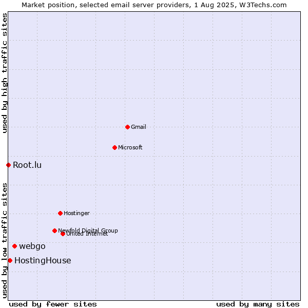 Market position of webgo vs. HostingHouse vs. Root.lu